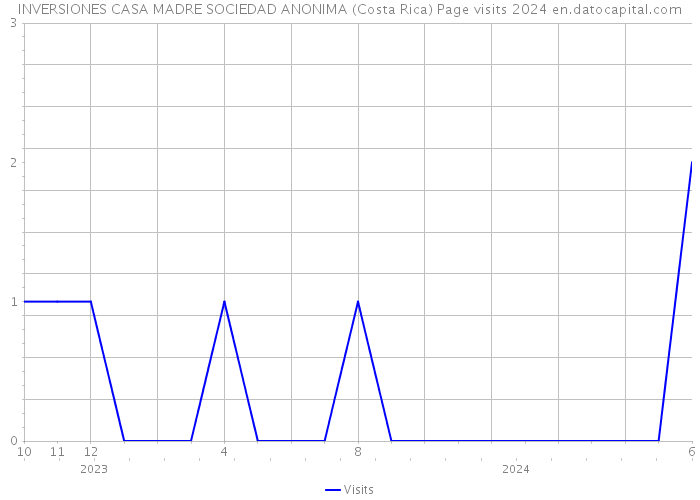 INVERSIONES CASA MADRE SOCIEDAD ANONIMA (Costa Rica) Page visits 2024 