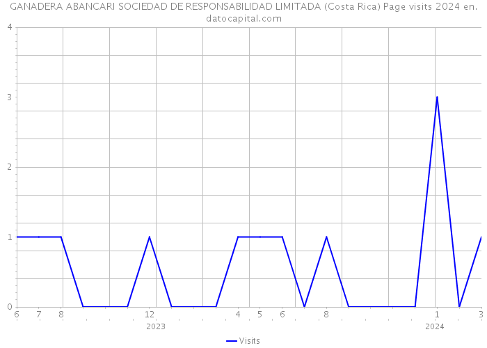 GANADERA ABANCARI SOCIEDAD DE RESPONSABILIDAD LIMITADA (Costa Rica) Page visits 2024 