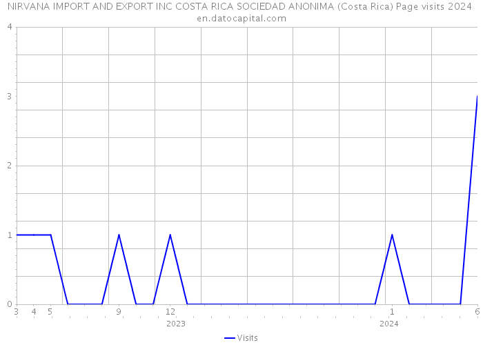 NIRVANA IMPORT AND EXPORT INC COSTA RICA SOCIEDAD ANONIMA (Costa Rica) Page visits 2024 
