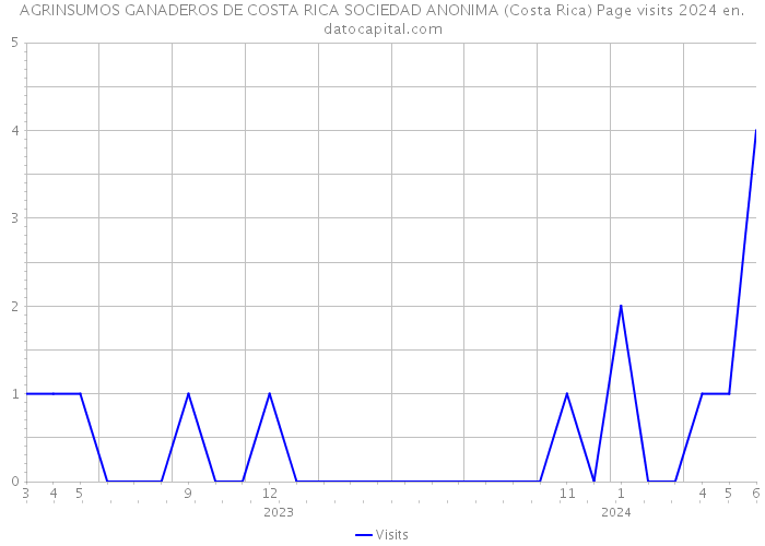 AGRINSUMOS GANADEROS DE COSTA RICA SOCIEDAD ANONIMA (Costa Rica) Page visits 2024 