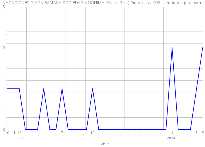 VACACIONES PLAYA SAMARA SOCIEDAD ANONIMA (Costa Rica) Page visits 2024 