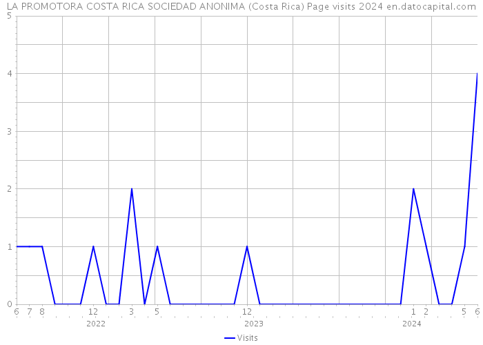 LA PROMOTORA COSTA RICA SOCIEDAD ANONIMA (Costa Rica) Page visits 2024 