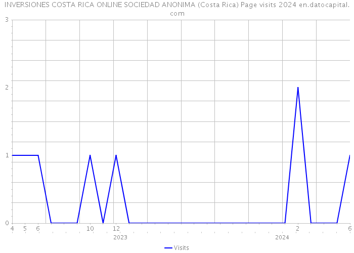 INVERSIONES COSTA RICA ONLINE SOCIEDAD ANONIMA (Costa Rica) Page visits 2024 