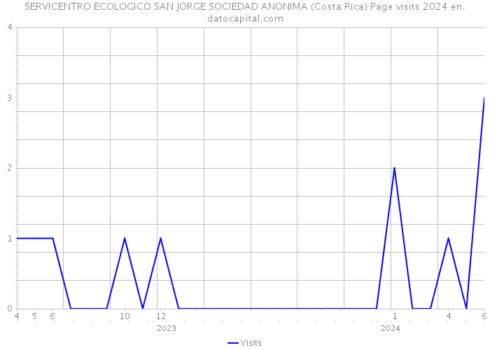 SERVICENTRO ECOLOGICO SAN JORGE SOCIEDAD ANONIMA (Costa Rica) Page visits 2024 