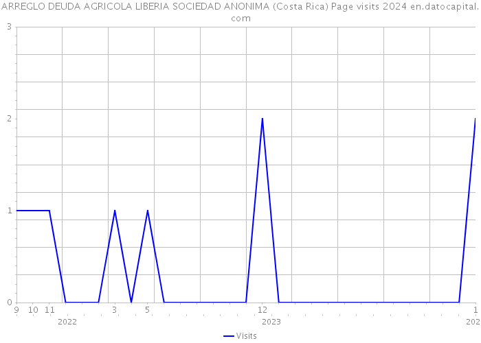 ARREGLO DEUDA AGRICOLA LIBERIA SOCIEDAD ANONIMA (Costa Rica) Page visits 2024 