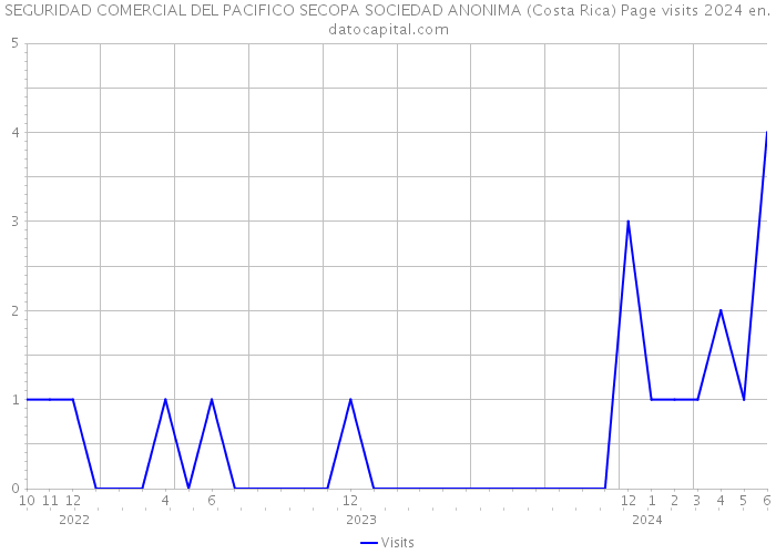 SEGURIDAD COMERCIAL DEL PACIFICO SECOPA SOCIEDAD ANONIMA (Costa Rica) Page visits 2024 
