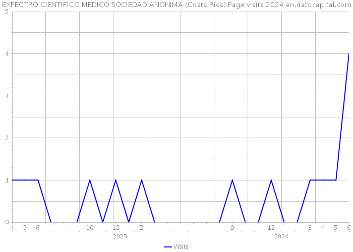 EXPECTRO CIENTIFICO MEDICO SOCIEDAD ANONIMA (Costa Rica) Page visits 2024 