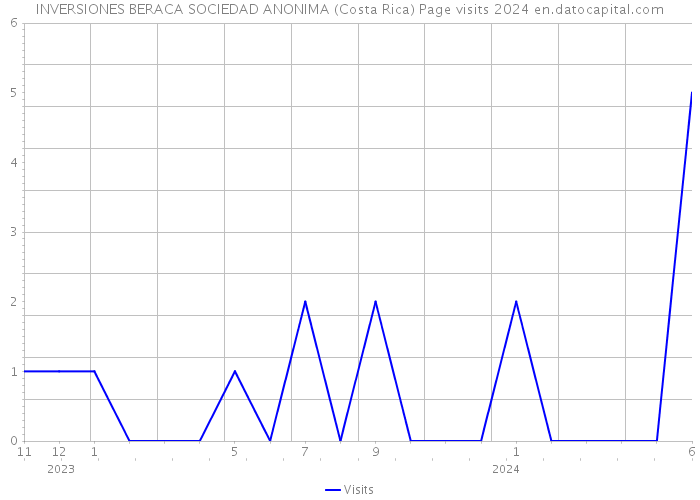 INVERSIONES BERACA SOCIEDAD ANONIMA (Costa Rica) Page visits 2024 
