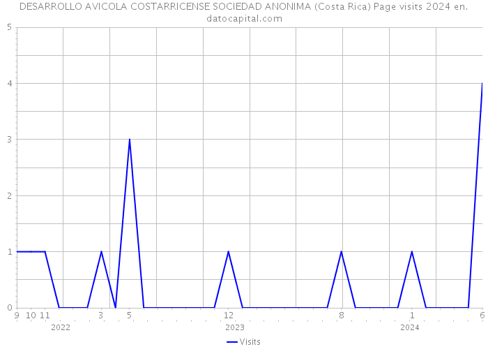 DESARROLLO AVICOLA COSTARRICENSE SOCIEDAD ANONIMA (Costa Rica) Page visits 2024 