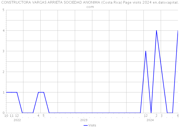 CONSTRUCTORA VARGAS ARRIETA SOCIEDAD ANONIMA (Costa Rica) Page visits 2024 