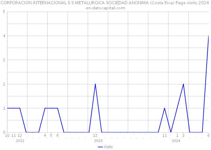 CORPORACION INTERNACIONAL S S METALURGICA SOCIEDAD ANONIMA (Costa Rica) Page visits 2024 