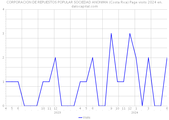 CORPORACION DE REPUESTOS POPULAR SOCIEDAD ANONIMA (Costa Rica) Page visits 2024 
