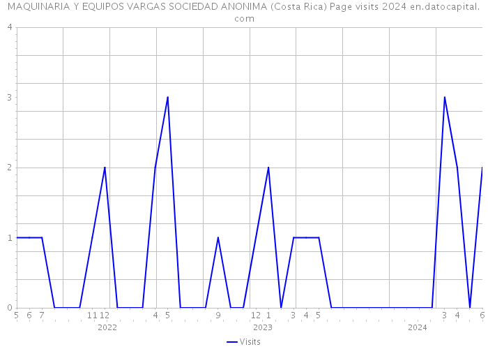 MAQUINARIA Y EQUIPOS VARGAS SOCIEDAD ANONIMA (Costa Rica) Page visits 2024 