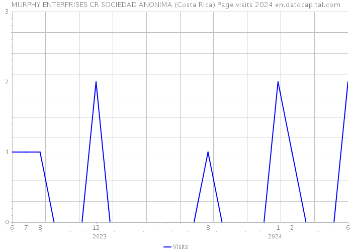 MURPHY ENTERPRISES CR SOCIEDAD ANONIMA (Costa Rica) Page visits 2024 