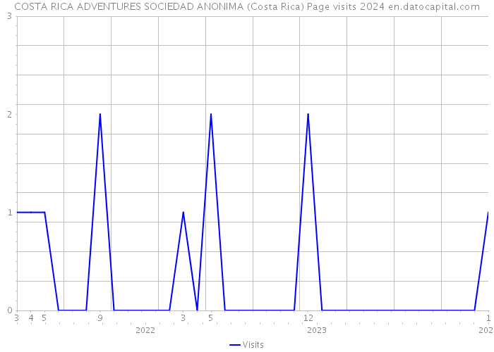 COSTA RICA ADVENTURES SOCIEDAD ANONIMA (Costa Rica) Page visits 2024 