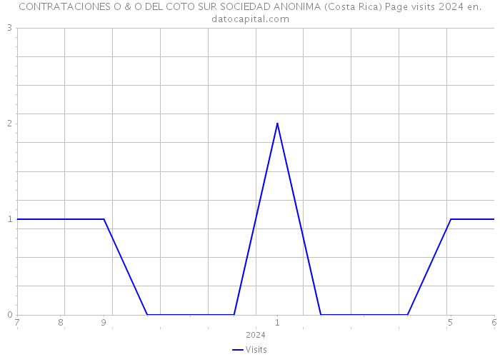 CONTRATACIONES O & O DEL COTO SUR SOCIEDAD ANONIMA (Costa Rica) Page visits 2024 