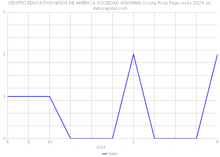 CENTRO EDUCATIVO NIŃOS DE AMERICA SOCIEDAD ANONIMA (Costa Rica) Page visits 2024 