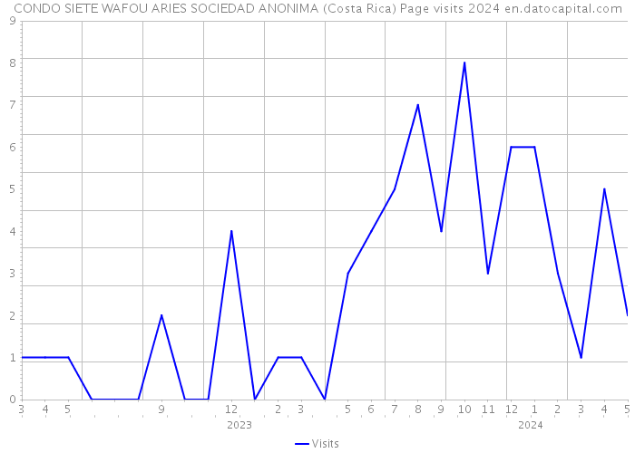 CONDO SIETE WAFOU ARIES SOCIEDAD ANONIMA (Costa Rica) Page visits 2024 