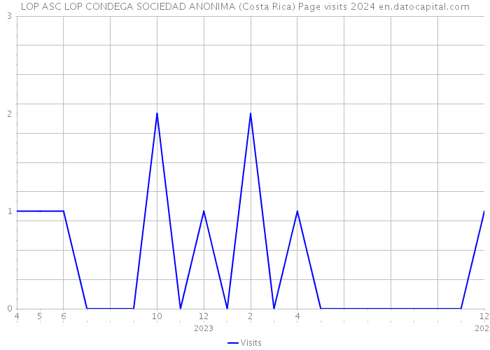 LOP ASC LOP CONDEGA SOCIEDAD ANONIMA (Costa Rica) Page visits 2024 