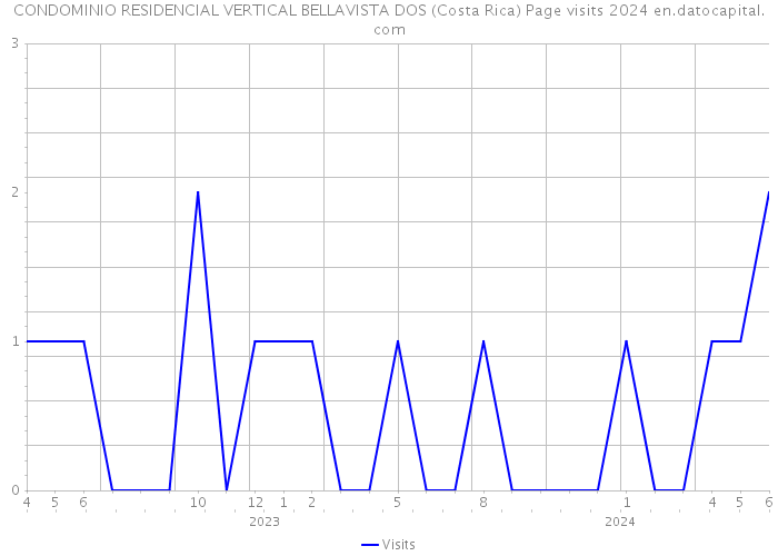 CONDOMINIO RESIDENCIAL VERTICAL BELLAVISTA DOS (Costa Rica) Page visits 2024 