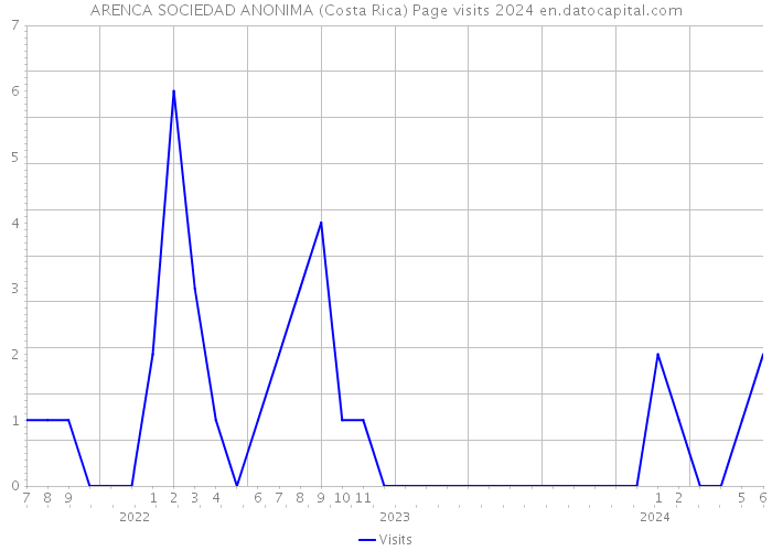 ARENCA SOCIEDAD ANONIMA (Costa Rica) Page visits 2024 