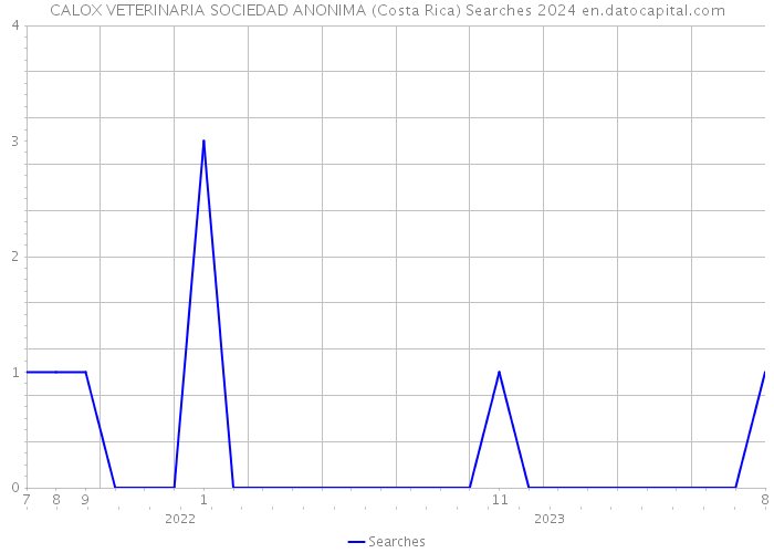 CALOX VETERINARIA SOCIEDAD ANONIMA (Costa Rica) Searches 2024 