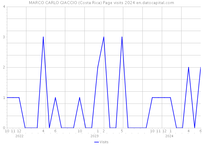 MARCO CARLO GIACCIO (Costa Rica) Page visits 2024 