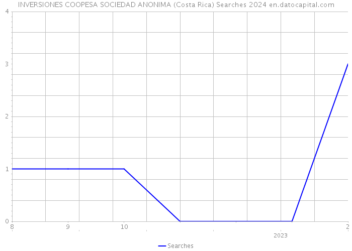 INVERSIONES COOPESA SOCIEDAD ANONIMA (Costa Rica) Searches 2024 