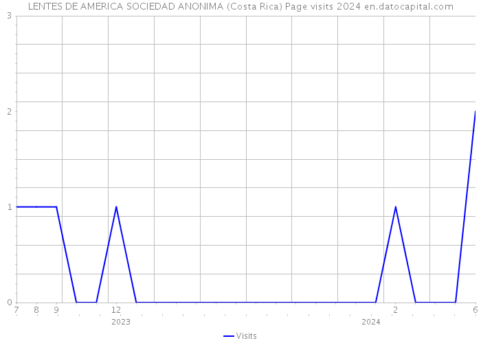 LENTES DE AMERICA SOCIEDAD ANONIMA (Costa Rica) Page visits 2024 