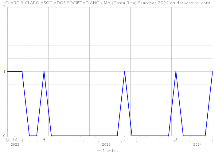 CLARO Y CLARO ASOCIADOS SOCIEDAD ANONIMA (Costa Rica) Searches 2024 