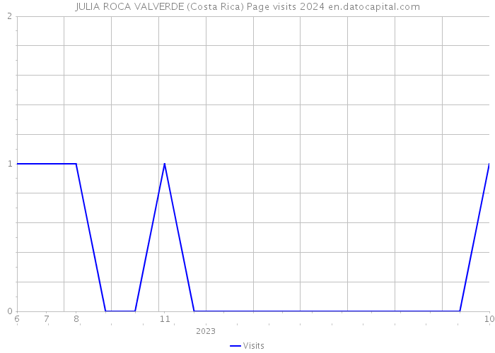 JULIA ROCA VALVERDE (Costa Rica) Page visits 2024 