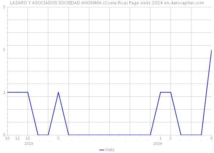 LAZARO Y ASOCIADOS SOCIEDAD ANONIMA (Costa Rica) Page visits 2024 