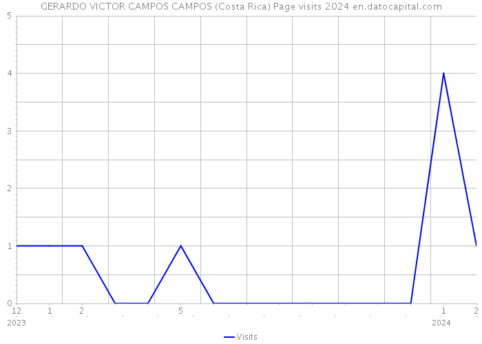 GERARDO VICTOR CAMPOS CAMPOS (Costa Rica) Page visits 2024 