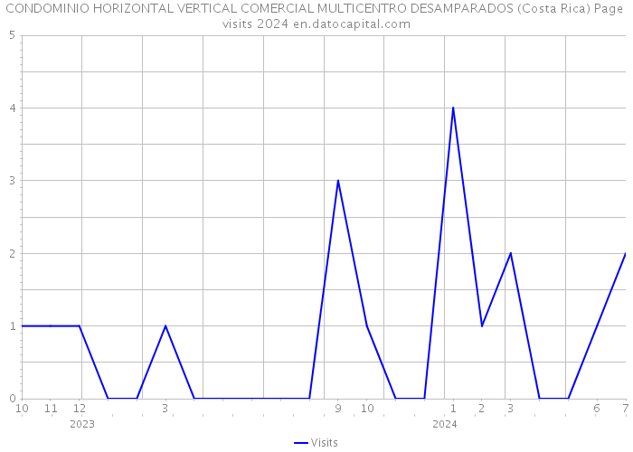 CONDOMINIO HORIZONTAL VERTICAL COMERCIAL MULTICENTRO DESAMPARADOS (Costa Rica) Page visits 2024 