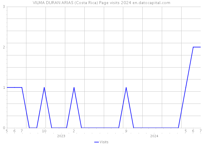 VILMA DURAN ARIAS (Costa Rica) Page visits 2024 