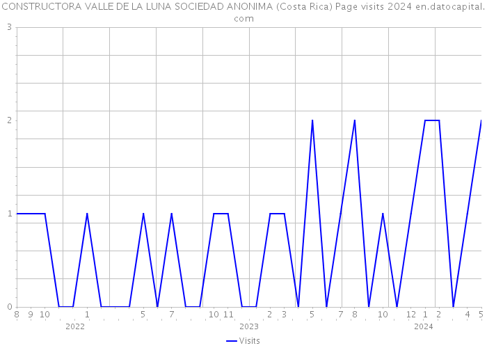 CONSTRUCTORA VALLE DE LA LUNA SOCIEDAD ANONIMA (Costa Rica) Page visits 2024 