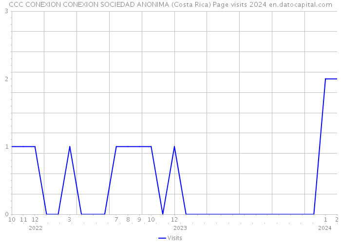CCC CONEXION CONEXION SOCIEDAD ANONIMA (Costa Rica) Page visits 2024 