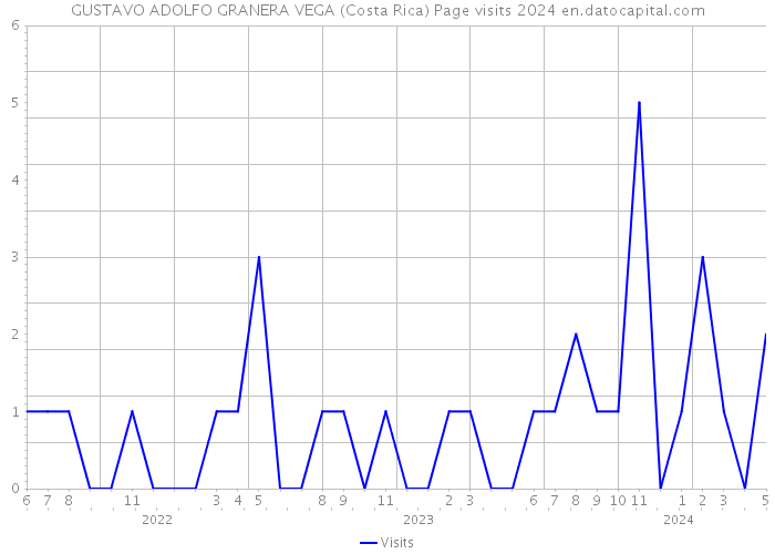 GUSTAVO ADOLFO GRANERA VEGA (Costa Rica) Page visits 2024 