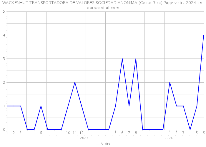 WACKENHUT TRANSPORTADORA DE VALORES SOCIEDAD ANONIMA (Costa Rica) Page visits 2024 