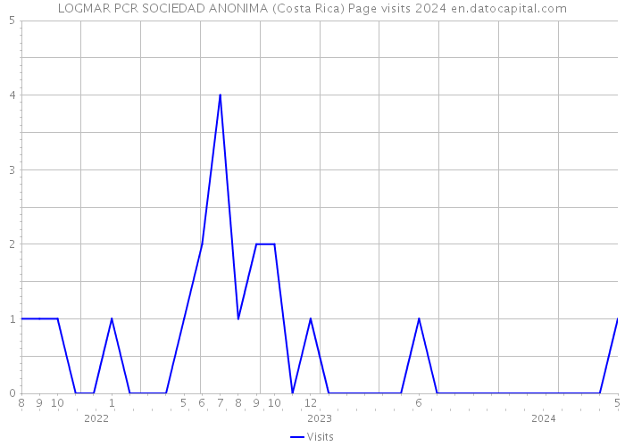 LOGMAR PCR SOCIEDAD ANONIMA (Costa Rica) Page visits 2024 