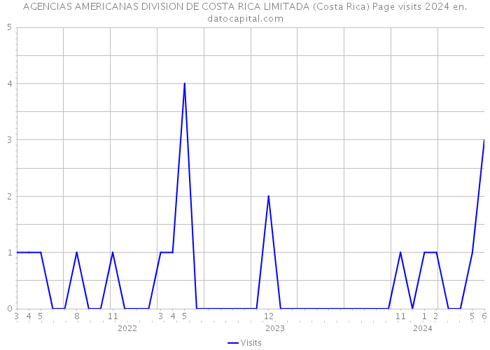 AGENCIAS AMERICANAS DIVISION DE COSTA RICA LIMITADA (Costa Rica) Page visits 2024 