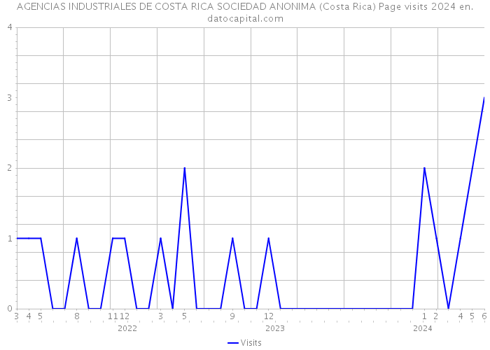 AGENCIAS INDUSTRIALES DE COSTA RICA SOCIEDAD ANONIMA (Costa Rica) Page visits 2024 