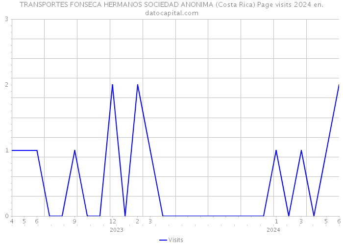 TRANSPORTES FONSECA HERMANOS SOCIEDAD ANONIMA (Costa Rica) Page visits 2024 