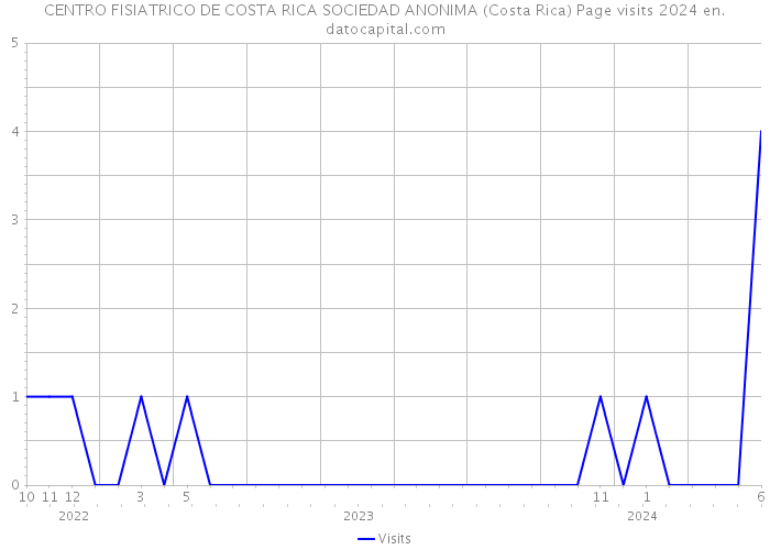 CENTRO FISIATRICO DE COSTA RICA SOCIEDAD ANONIMA (Costa Rica) Page visits 2024 