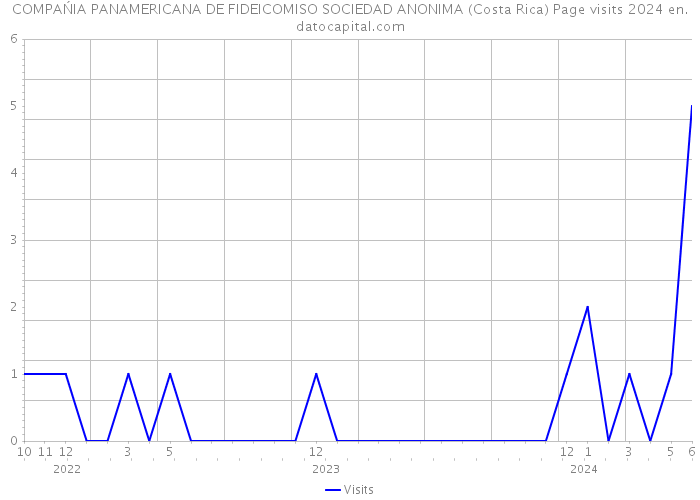 COMPAŃIA PANAMERICANA DE FIDEICOMISO SOCIEDAD ANONIMA (Costa Rica) Page visits 2024 
