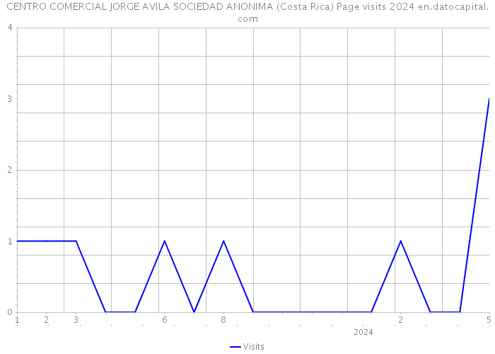 CENTRO COMERCIAL JORGE AVILA SOCIEDAD ANONIMA (Costa Rica) Page visits 2024 