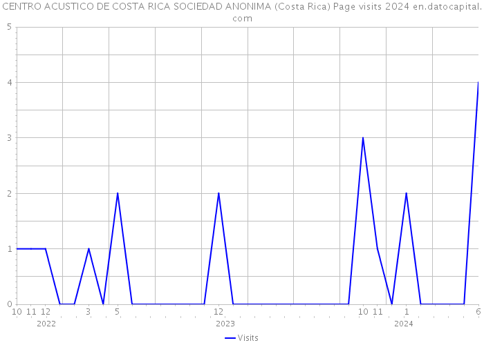CENTRO ACUSTICO DE COSTA RICA SOCIEDAD ANONIMA (Costa Rica) Page visits 2024 