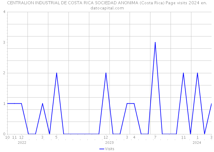 CENTRALION INDUSTRIAL DE COSTA RICA SOCIEDAD ANONIMA (Costa Rica) Page visits 2024 
