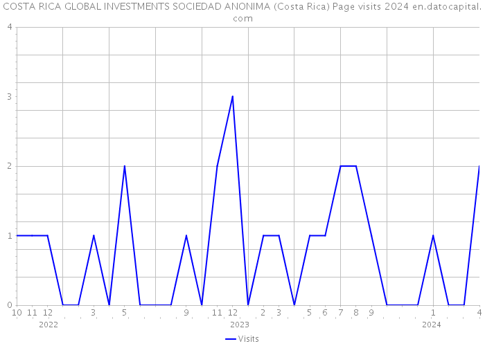COSTA RICA GLOBAL INVESTMENTS SOCIEDAD ANONIMA (Costa Rica) Page visits 2024 
