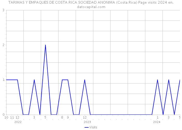 TARIMAS Y EMPAQUES DE COSTA RICA SOCIEDAD ANONIMA (Costa Rica) Page visits 2024 
